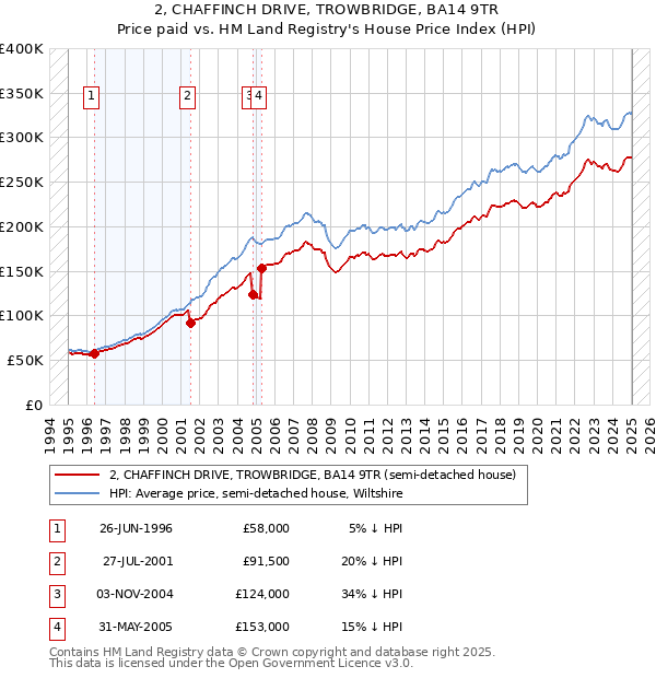 2, CHAFFINCH DRIVE, TROWBRIDGE, BA14 9TR: Price paid vs HM Land Registry's House Price Index