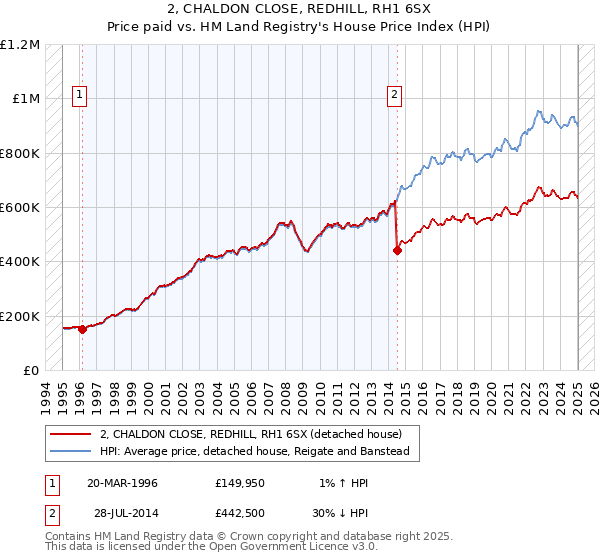 2, CHALDON CLOSE, REDHILL, RH1 6SX: Price paid vs HM Land Registry's House Price Index