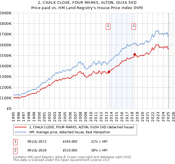 2, CHALK CLOSE, FOUR MARKS, ALTON, GU34 5XD: Price paid vs HM Land Registry's House Price Index