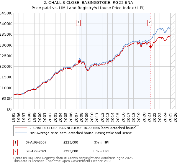 2, CHALLIS CLOSE, BASINGSTOKE, RG22 6NA: Price paid vs HM Land Registry's House Price Index