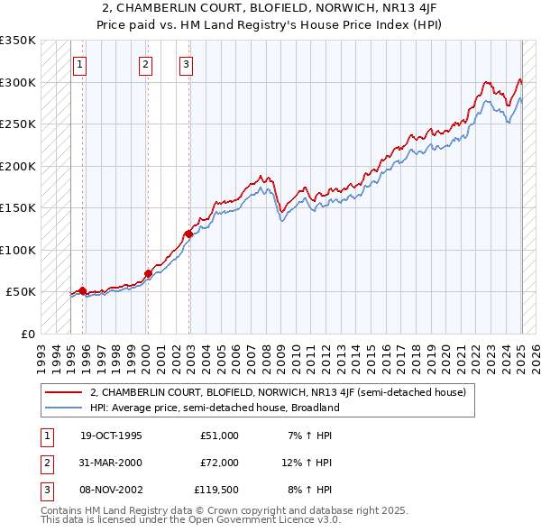 2, CHAMBERLIN COURT, BLOFIELD, NORWICH, NR13 4JF: Price paid vs HM Land Registry's House Price Index