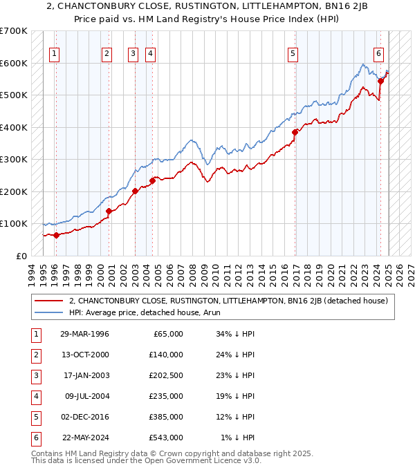 2, CHANCTONBURY CLOSE, RUSTINGTON, LITTLEHAMPTON, BN16 2JB: Price paid vs HM Land Registry's House Price Index