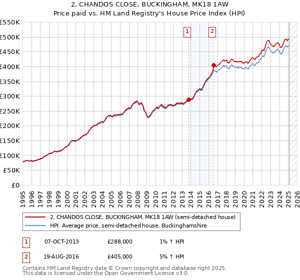 2, CHANDOS CLOSE, BUCKINGHAM, MK18 1AW: Price paid vs HM Land Registry's House Price Index