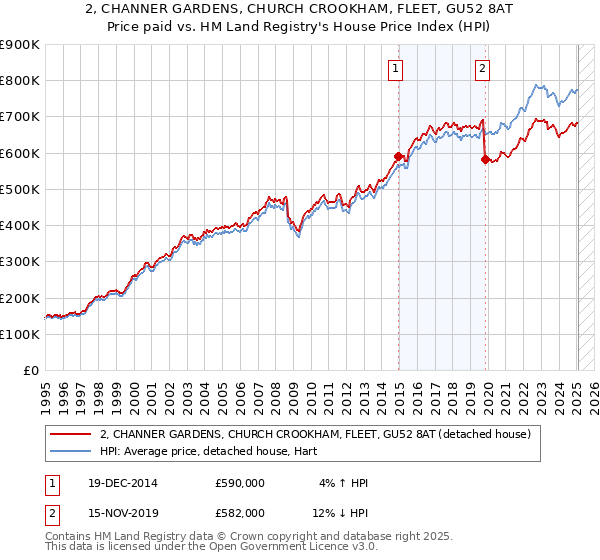 2, CHANNER GARDENS, CHURCH CROOKHAM, FLEET, GU52 8AT: Price paid vs HM Land Registry's House Price Index
