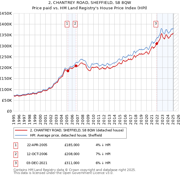 2, CHANTREY ROAD, SHEFFIELD, S8 8QW: Price paid vs HM Land Registry's House Price Index