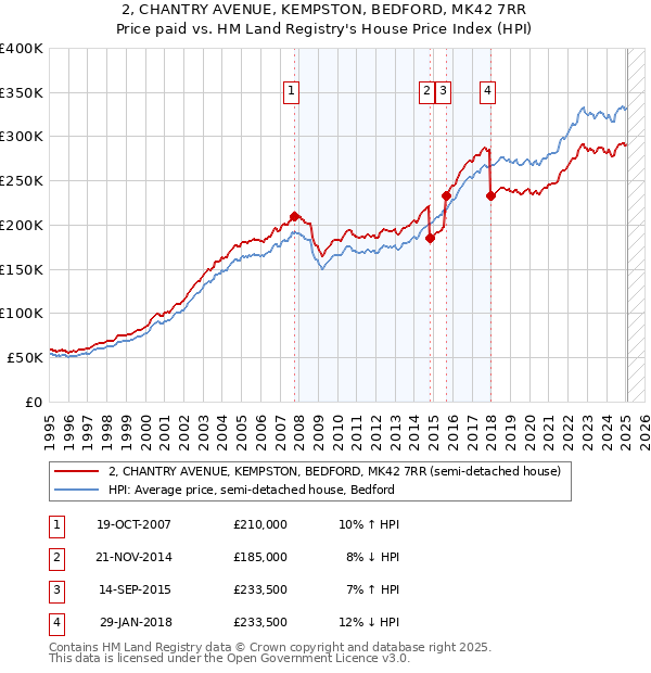 2, CHANTRY AVENUE, KEMPSTON, BEDFORD, MK42 7RR: Price paid vs HM Land Registry's House Price Index