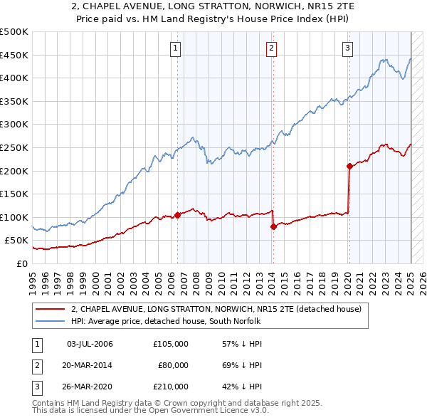 2, CHAPEL AVENUE, LONG STRATTON, NORWICH, NR15 2TE: Price paid vs HM Land Registry's House Price Index