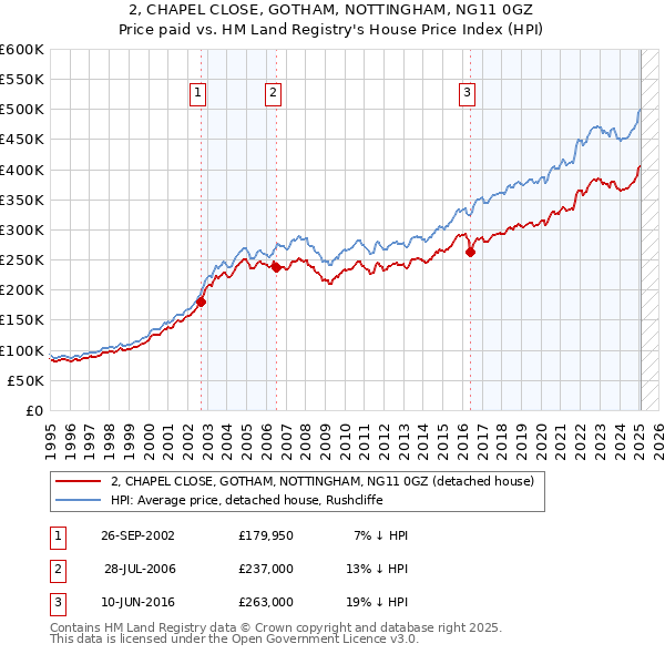2, CHAPEL CLOSE, GOTHAM, NOTTINGHAM, NG11 0GZ: Price paid vs HM Land Registry's House Price Index