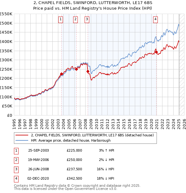 2, CHAPEL FIELDS, SWINFORD, LUTTERWORTH, LE17 6BS: Price paid vs HM Land Registry's House Price Index
