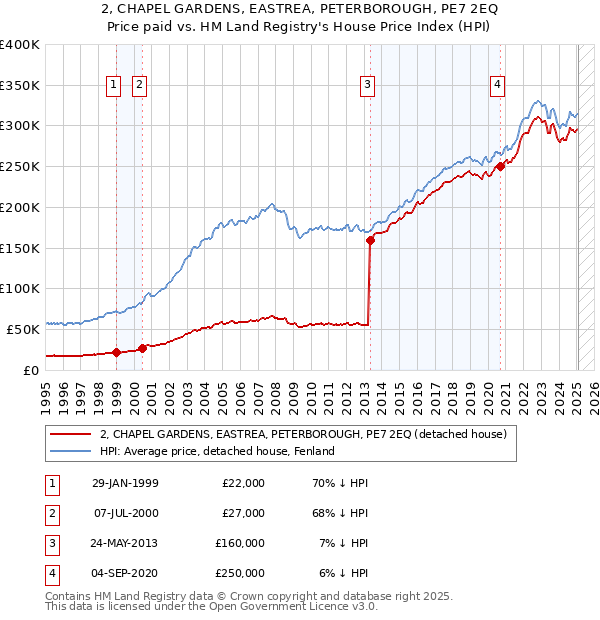 2, CHAPEL GARDENS, EASTREA, PETERBOROUGH, PE7 2EQ: Price paid vs HM Land Registry's House Price Index