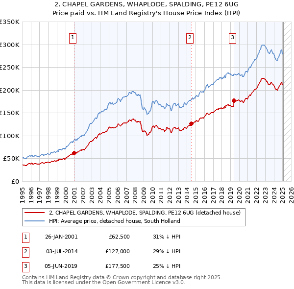 2, CHAPEL GARDENS, WHAPLODE, SPALDING, PE12 6UG: Price paid vs HM Land Registry's House Price Index