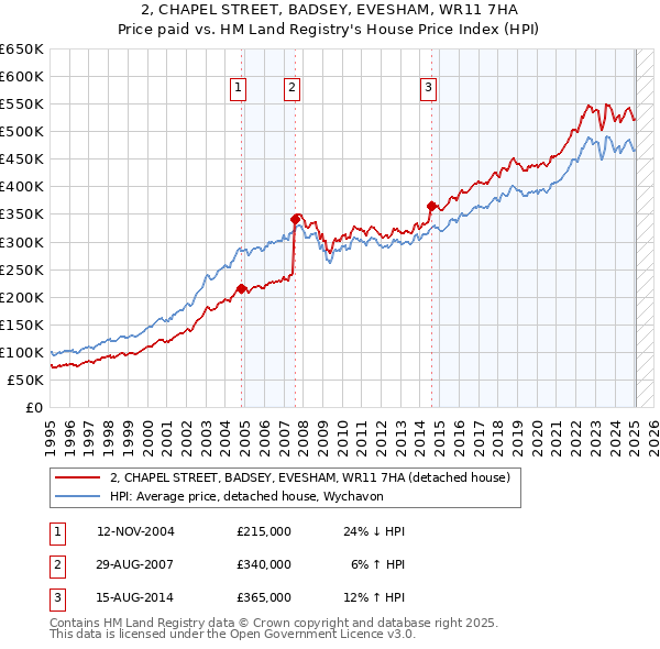 2, CHAPEL STREET, BADSEY, EVESHAM, WR11 7HA: Price paid vs HM Land Registry's House Price Index