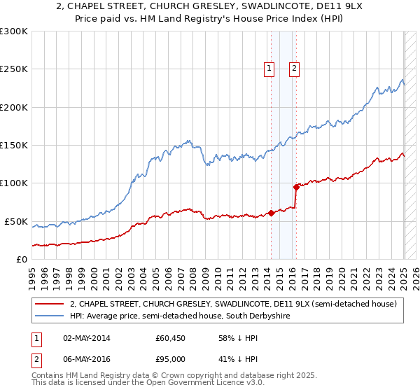 2, CHAPEL STREET, CHURCH GRESLEY, SWADLINCOTE, DE11 9LX: Price paid vs HM Land Registry's House Price Index
