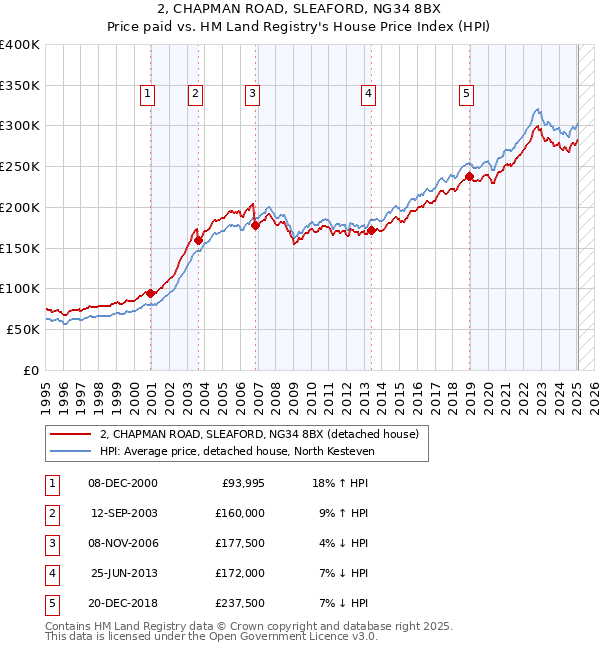 2, CHAPMAN ROAD, SLEAFORD, NG34 8BX: Price paid vs HM Land Registry's House Price Index