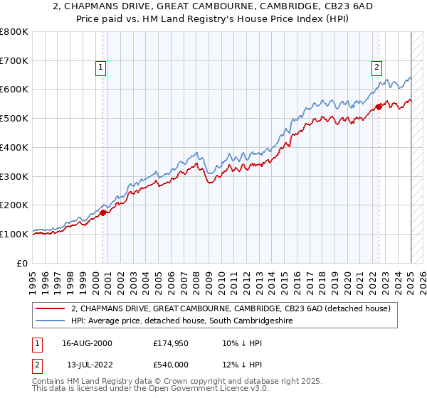2, CHAPMANS DRIVE, GREAT CAMBOURNE, CAMBRIDGE, CB23 6AD: Price paid vs HM Land Registry's House Price Index