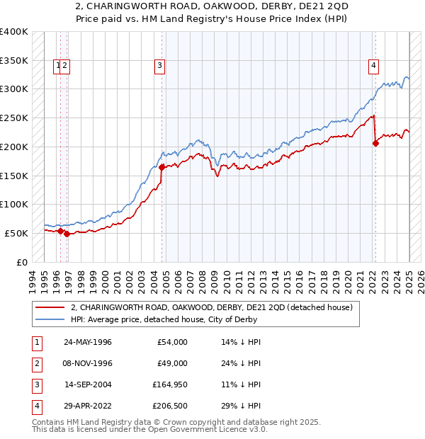 2, CHARINGWORTH ROAD, OAKWOOD, DERBY, DE21 2QD: Price paid vs HM Land Registry's House Price Index
