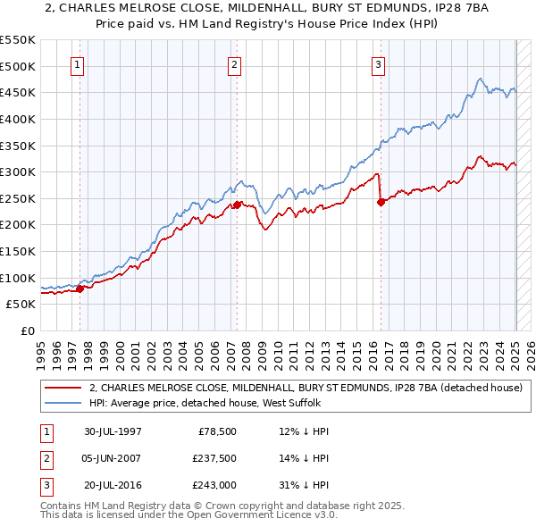 2, CHARLES MELROSE CLOSE, MILDENHALL, BURY ST EDMUNDS, IP28 7BA: Price paid vs HM Land Registry's House Price Index