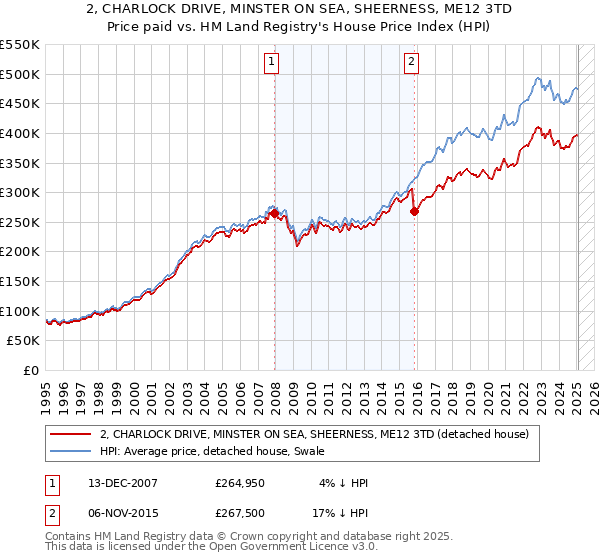 2, CHARLOCK DRIVE, MINSTER ON SEA, SHEERNESS, ME12 3TD: Price paid vs HM Land Registry's House Price Index