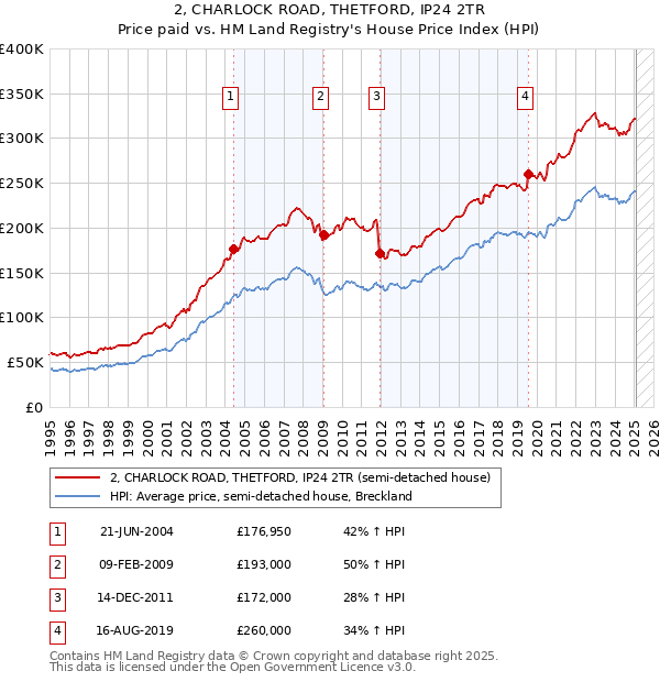 2, CHARLOCK ROAD, THETFORD, IP24 2TR: Price paid vs HM Land Registry's House Price Index