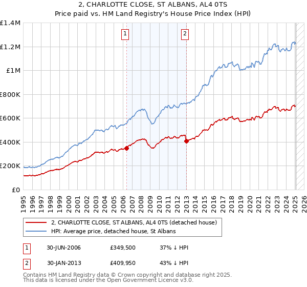 2, CHARLOTTE CLOSE, ST ALBANS, AL4 0TS: Price paid vs HM Land Registry's House Price Index