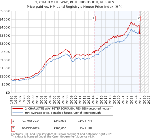 2, CHARLOTTE WAY, PETERBOROUGH, PE3 9ES: Price paid vs HM Land Registry's House Price Index