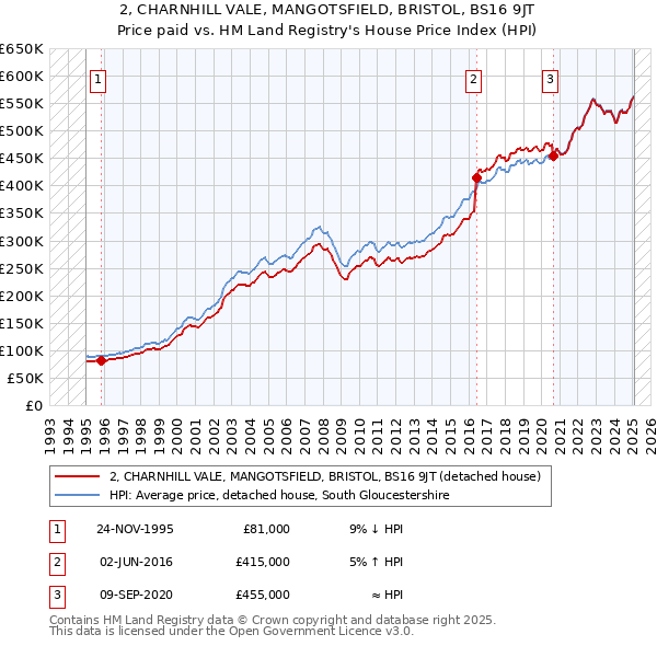 2, CHARNHILL VALE, MANGOTSFIELD, BRISTOL, BS16 9JT: Price paid vs HM Land Registry's House Price Index