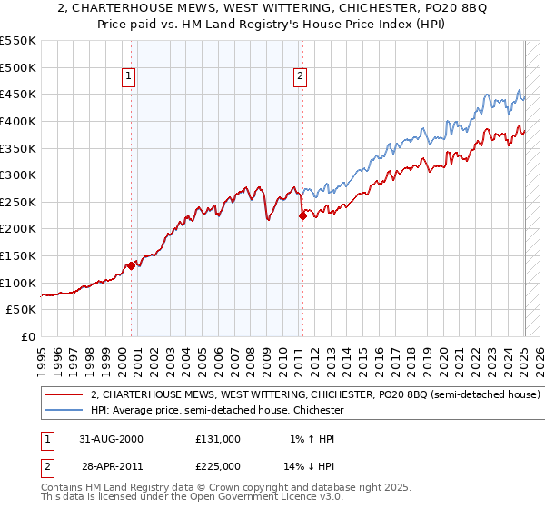 2, CHARTERHOUSE MEWS, WEST WITTERING, CHICHESTER, PO20 8BQ: Price paid vs HM Land Registry's House Price Index