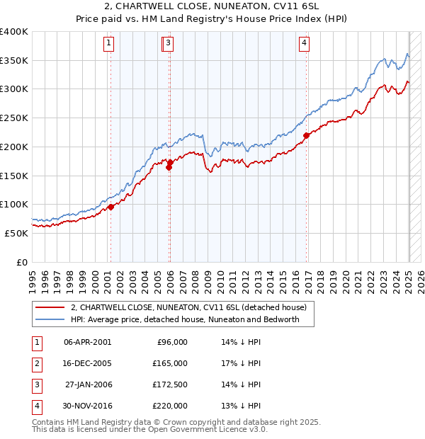 2, CHARTWELL CLOSE, NUNEATON, CV11 6SL: Price paid vs HM Land Registry's House Price Index