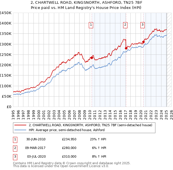 2, CHARTWELL ROAD, KINGSNORTH, ASHFORD, TN25 7BF: Price paid vs HM Land Registry's House Price Index