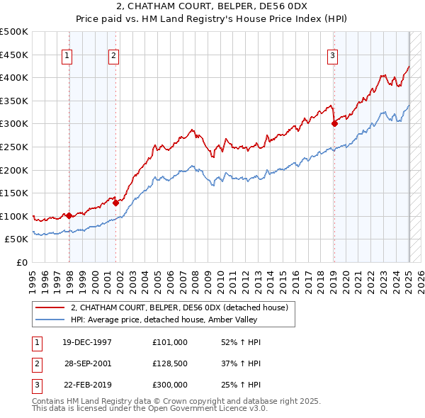2, CHATHAM COURT, BELPER, DE56 0DX: Price paid vs HM Land Registry's House Price Index