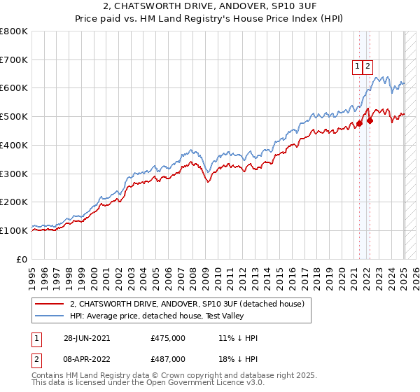 2, CHATSWORTH DRIVE, ANDOVER, SP10 3UF: Price paid vs HM Land Registry's House Price Index