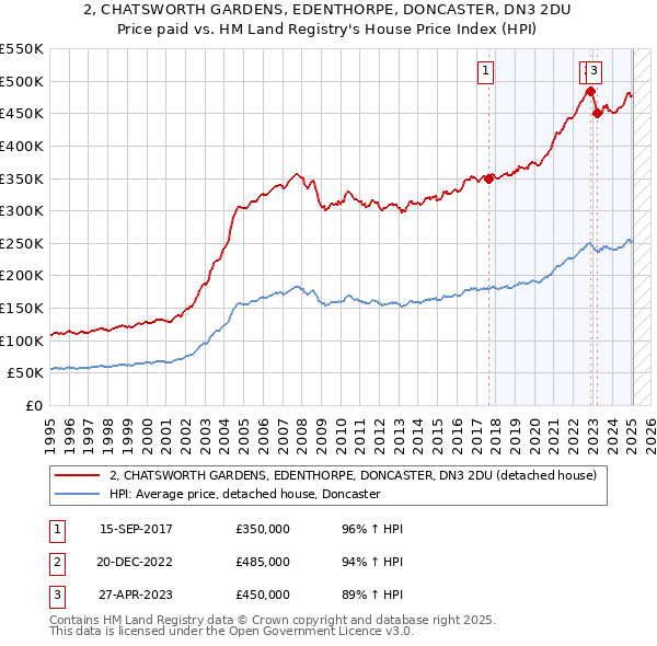 2, CHATSWORTH GARDENS, EDENTHORPE, DONCASTER, DN3 2DU: Price paid vs HM Land Registry's House Price Index