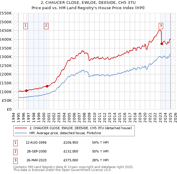 2, CHAUCER CLOSE, EWLOE, DEESIDE, CH5 3TU: Price paid vs HM Land Registry's House Price Index
