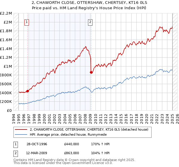 2, CHAWORTH CLOSE, OTTERSHAW, CHERTSEY, KT16 0LS: Price paid vs HM Land Registry's House Price Index