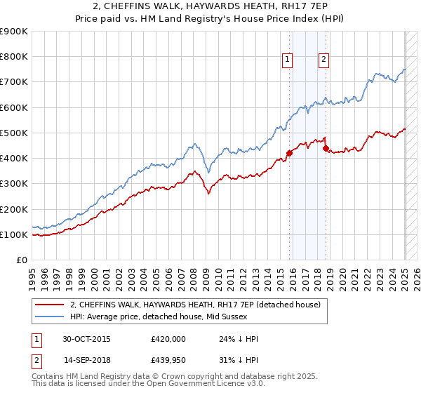 2, CHEFFINS WALK, HAYWARDS HEATH, RH17 7EP: Price paid vs HM Land Registry's House Price Index
