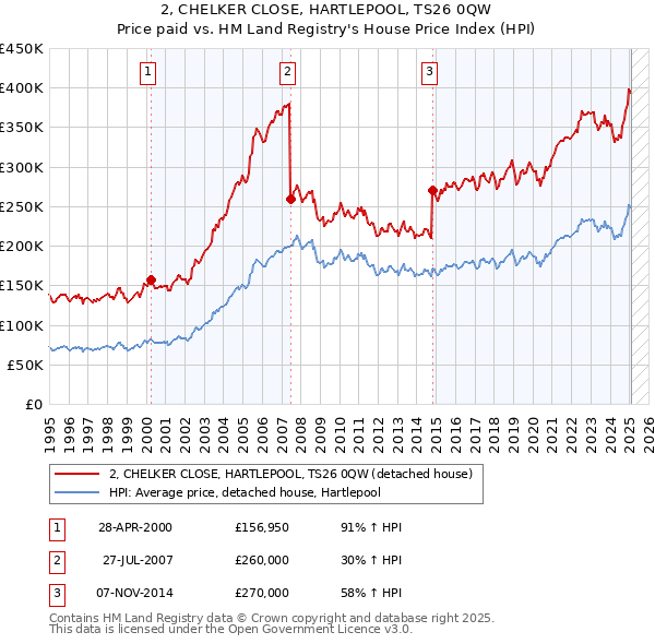 2, CHELKER CLOSE, HARTLEPOOL, TS26 0QW: Price paid vs HM Land Registry's House Price Index