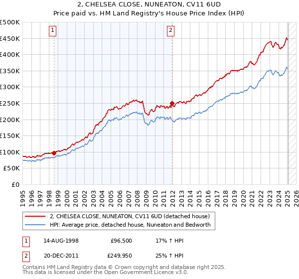 2, CHELSEA CLOSE, NUNEATON, CV11 6UD: Price paid vs HM Land Registry's House Price Index