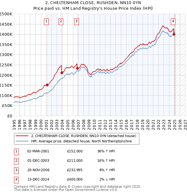 2, CHELTENHAM CLOSE, RUSHDEN, NN10 0YN: Price paid vs HM Land Registry's House Price Index