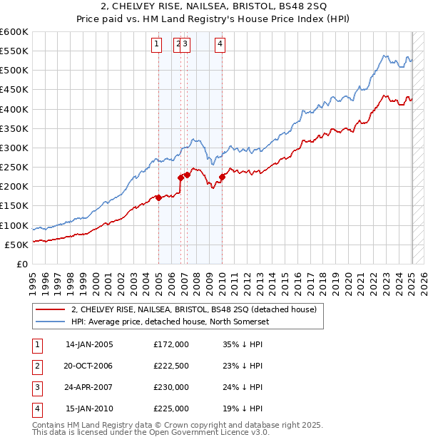 2, CHELVEY RISE, NAILSEA, BRISTOL, BS48 2SQ: Price paid vs HM Land Registry's House Price Index