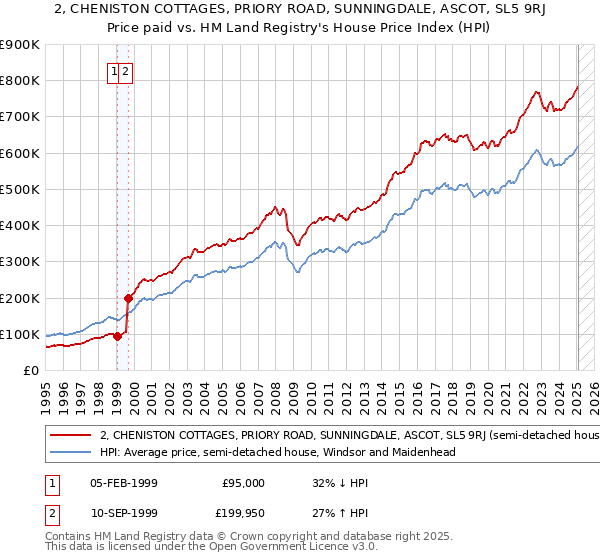 2, CHENISTON COTTAGES, PRIORY ROAD, SUNNINGDALE, ASCOT, SL5 9RJ: Price paid vs HM Land Registry's House Price Index