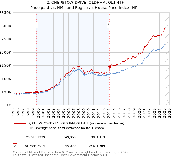 2, CHEPSTOW DRIVE, OLDHAM, OL1 4TF: Price paid vs HM Land Registry's House Price Index
