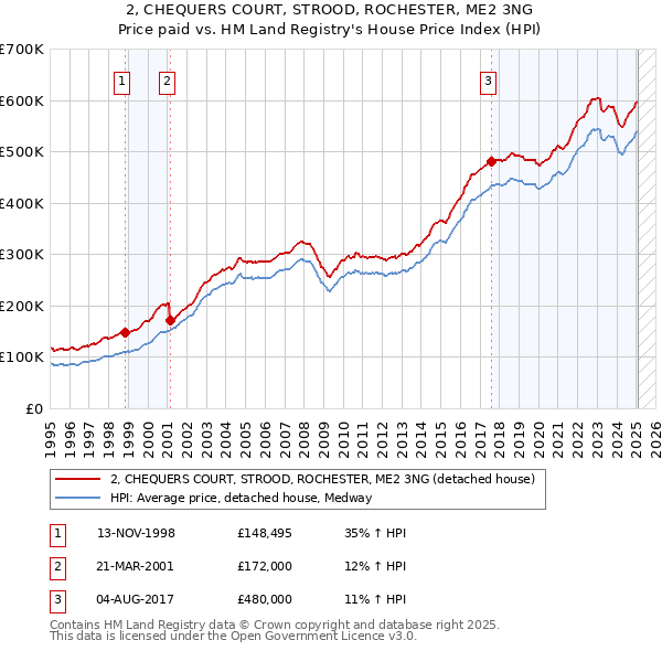 2, CHEQUERS COURT, STROOD, ROCHESTER, ME2 3NG: Price paid vs HM Land Registry's House Price Index