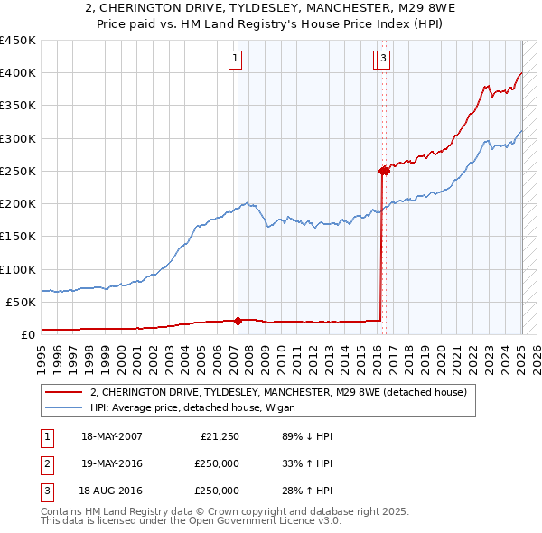2, CHERINGTON DRIVE, TYLDESLEY, MANCHESTER, M29 8WE: Price paid vs HM Land Registry's House Price Index