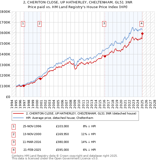 2, CHERITON CLOSE, UP HATHERLEY, CHELTENHAM, GL51 3NR: Price paid vs HM Land Registry's House Price Index