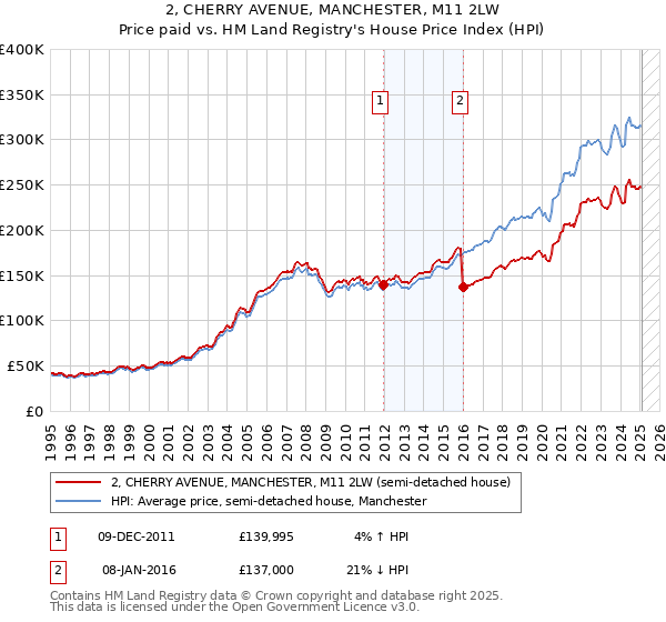 2, CHERRY AVENUE, MANCHESTER, M11 2LW: Price paid vs HM Land Registry's House Price Index