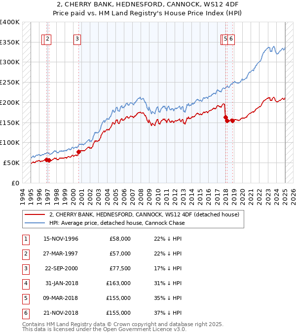 2, CHERRY BANK, HEDNESFORD, CANNOCK, WS12 4DF: Price paid vs HM Land Registry's House Price Index