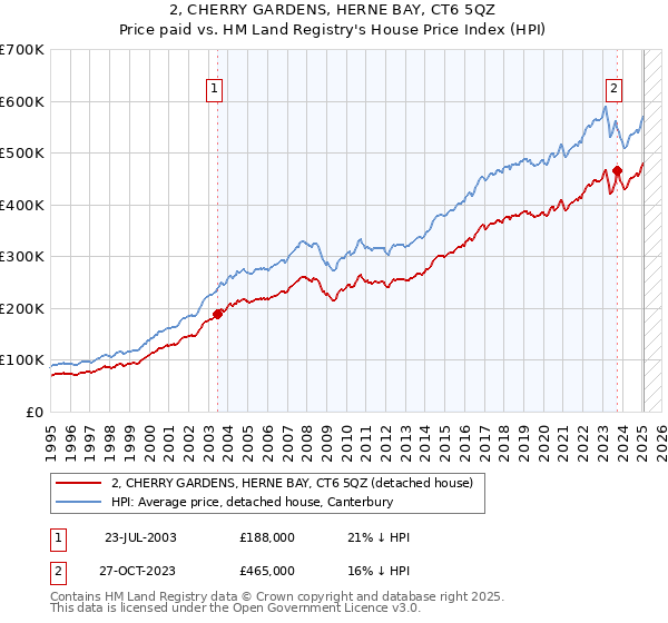 2, CHERRY GARDENS, HERNE BAY, CT6 5QZ: Price paid vs HM Land Registry's House Price Index