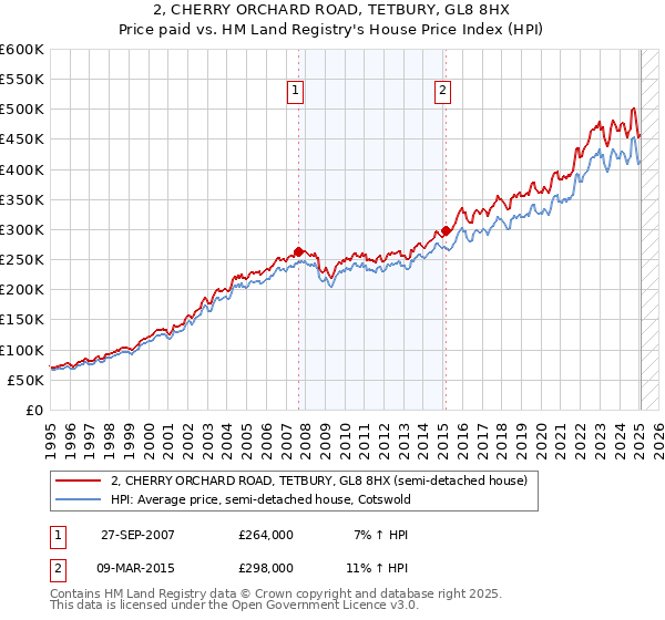 2, CHERRY ORCHARD ROAD, TETBURY, GL8 8HX: Price paid vs HM Land Registry's House Price Index