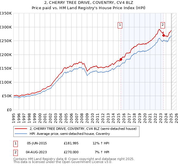 2, CHERRY TREE DRIVE, COVENTRY, CV4 8LZ: Price paid vs HM Land Registry's House Price Index