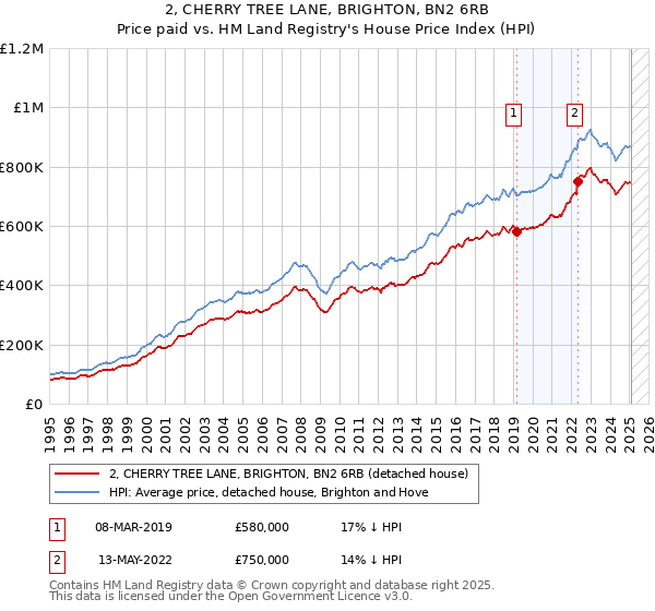 2, CHERRY TREE LANE, BRIGHTON, BN2 6RB: Price paid vs HM Land Registry's House Price Index